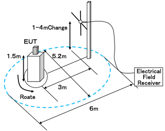 Image of the measurement environment.