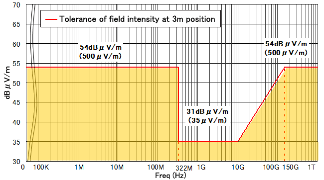 Tolerance of field intensity at 3m position.