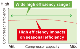 Wide high efficiency range! and High effiency impacts on seasonal efficiency