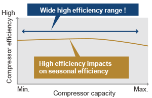 Wide high efficiency range ! High efficiency impacts on seasonal efficiency.