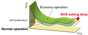 Economy comparison diagram of Economy operation and Normal operation.