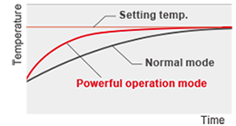 Temperature transition graph comparing the “Normal mode” and“Powerful operation mode”