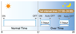 Illustration of “Auto-off timer”.