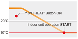 10°C Heat operation - Temperature transition graph.
