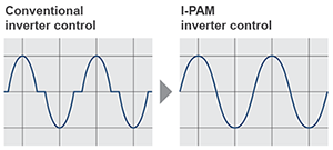 Current waveform comparison chart as “Conventional inverter control” and “I-PAM inverter control”.