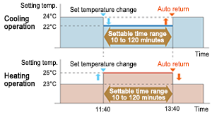 Illustration of “Set temperature auto return”.