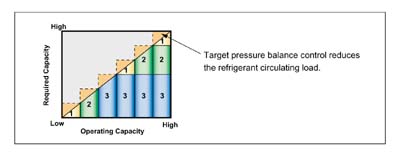 Adopting "target pressure balance control system" realizing high efficiency (Hi-COP)
