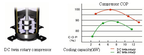 DC twin rotary compressor image and Figure of Transition of COP