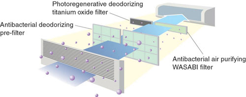 Photoregenerative deodorizing titanium oxide filter and Antibacterial air purifying WASABI filter