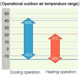 Operational outdoor air temperature range