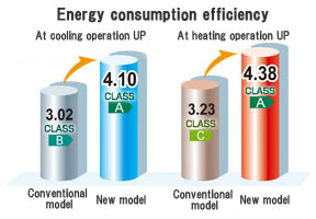 Energy consumption efficiency : Cooling operation - Conventional model 3.02 (CLASS B) / New model 4.10 (CLASS A), Heating operation - Conventional model 3.23 (CLASS C) / New model 4.38 (CLASS A)