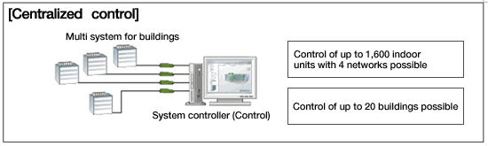 Conceptual diagram of Centralized　control