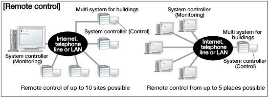 Conceptual diagram of Remote control