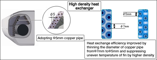 High density heat exchanger