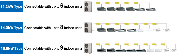 11.2kW Type, Connectable with up to 6 indoor units. 14.0kW Type, Connectable with up to 8 indoor units. 15.5kW Type, Connectable with up to 9 indoor units.