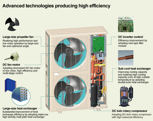 “Advanced technologies producing high efficiency” [Large-size propeller fan]-Realizing high performance and low noise operation by large-size fan and optimized angle.[DC fan motor]-Adopting downsized DC fan motor of low noise, high efficiency and multi-stage control.[Large-size heat exchanger]-Substantial improvement of heat exchange efficiency by adopting triple-row high density multi path heat exchanger.[DC inverter control]-Efficiency improvement by adopting new type filter module.[Sub cool heat exchanger]-Improving cooling capacity and realizing high cooling capacity even at high outside temperature by adopting double-tube heat exchanger.[DC twin rotary compressor]-Adopting DC twin rotary compressor with high seasonal efficiency.