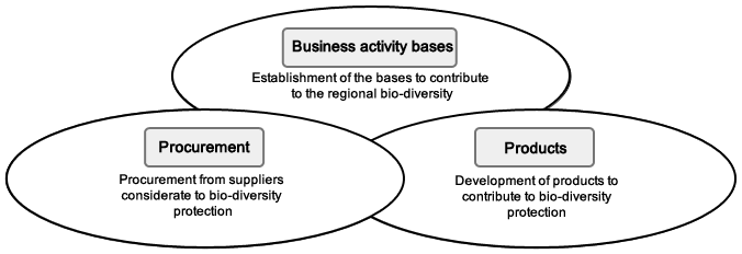 Business activity bases:Establishment of the bases to contribute to the regional bio-diversity. Procurement:Procurement from suppliers considerate to bio-diversity protection. Products:Development of products to contribute to bio-diversity protection