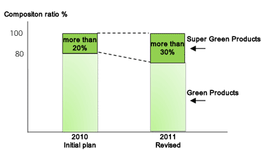 Graph image about component ratio of Green Products and Super Green Products. FY2010 initial plan, Super Green Products is more than 20%. FY2011 revised, Super Green Products is more than 30%. 