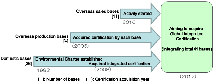 image of aim to acquire Global Integrated Certification by FY2012. we started the activities for the establishment of EMS for overseas sales bases as well from last fiscal year and are planning to acquire the Global Integrated Certification for FY2012. Aiming to acquire Global Integrated Certification.(Integrating total 41 bases)