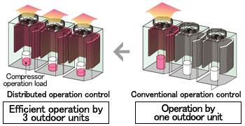 Efficient operation by 3 outdoor units - Distributed operation control. Operation by one outdoor unit - Conventional operation control.