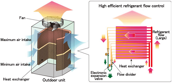 High efficient refrigerant flow control