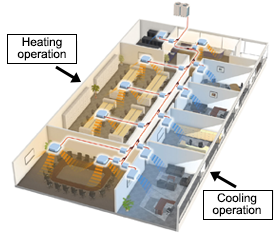 Heating operation,Cooling operation.