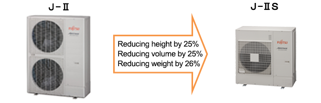 Reducing height by 25%, Reducing volume by 25%, Reducing weight by 26%.