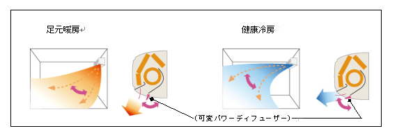 可変パワーディフューザーによる冷暖房効果の説明図