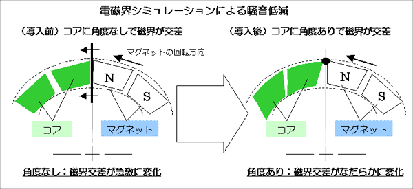 電磁界シミュレーションによる騒音低減　（導入前）-コアに角度なしで磁界が交差。（導入後）-コアに角度ありで磁界が交差。磁界交差がなだらかに変化。