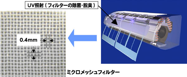 UV照射（フィルターの除菌・脱臭）ミクロメッシュフィルターのイメージ図