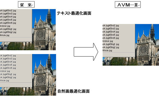 従来のテキスト最適化画面例と自然画最適化画面例を、AVMスリー採用によるテキストと自然画それぞれに対して最適化した画面例の写真。