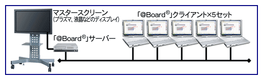 マスタースクリーン（プラズマ、液晶などのディスプレイ）。アットボードクライアント5セット例。