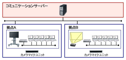 コミュニケーションサーバーと拠点Ａ、Ｂの2箇所での使用例。