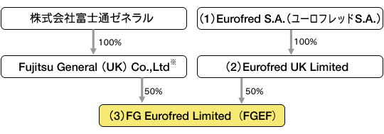 株式会社富士通ゼネラル100%出資のFujitsu General (UK) Co.,Ltdが50％出資。Eurofred S.A.（ユーロフレッドS.A.）が100％出資のEurofred UK Limitedが50％出資でFG Eurofred Limitedを設立。