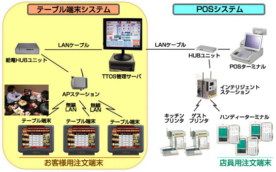 FStore-TTOSシステム構成図イメージ