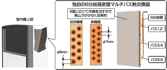独自の6分岐高密度マルチパス熱交換器説明図。