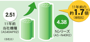11年前の当社機種（AS40APR2)とNシリーズ（AS-N40R2）を比較すると、約1.7倍(※3)のエネルギー消費効率向上した説明グラフ。（当社比）