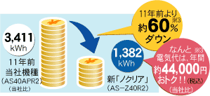 11年前の当社機種（AS40APR2)と新ノクリア（AS-N40R2）を比較すると、約60パーセントの期間消費電力量がダウンした説明グラフ。電気代はなんと、年間4万4千円（税込）もおとくです。（当社比）