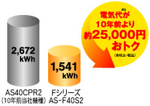 期間消費電力量が10年前のモデルAS40CPR2で2672kWhに対し、2007年モデルのAS-F40S2が1541kWhと省エネ性能もアップしてます。