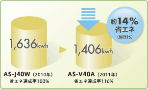 AS-V40A（2011年）：消費電力1406kWh、省エネ達成率116パーセント。AS-J40W（2010年）：消費電力1636kWh、省エネ達成率100パーセントと比較すると約14パーセント省エネ（当社比）