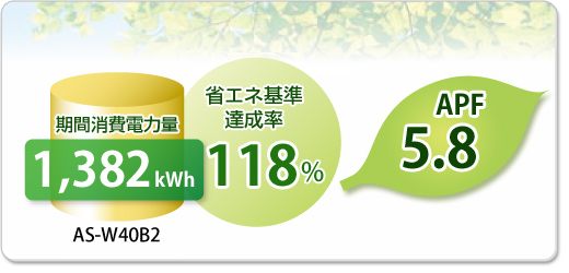 期間消費電力量1382kWh。省エネ基準達成率118%。APF5.8。AS-W40B2において。