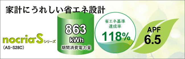 家計にうれしい省エネ設計。nocriaSシリーズ(AS-S28C)。期間消費電力863kWh、省エネ基準達成率118%、APF6.5。
