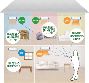 リビングから寝室や子供部屋の操作イメージ図。