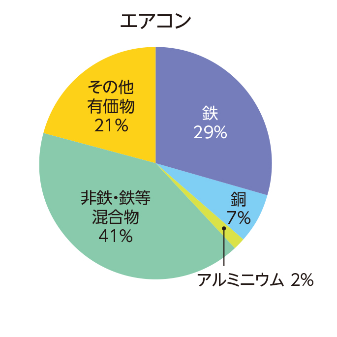 エアコン 鉄29% 銅7% アルミニウム2% 非鉄・鉄等混合物41% その他有価物21%