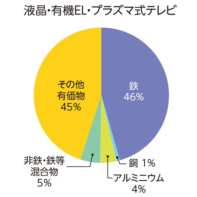 液晶・プラズマテレビ 鉄45% 銅1% アルミニウム4% 非鉄・鉄等混合物5% その他有価物45%