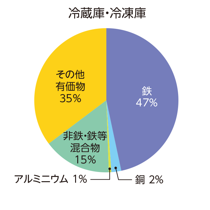 冷蔵庫・冷凍庫 鉄47% 銅2% アルミニウム1% 非鉄・鉄等混合物15% その他有価物35%