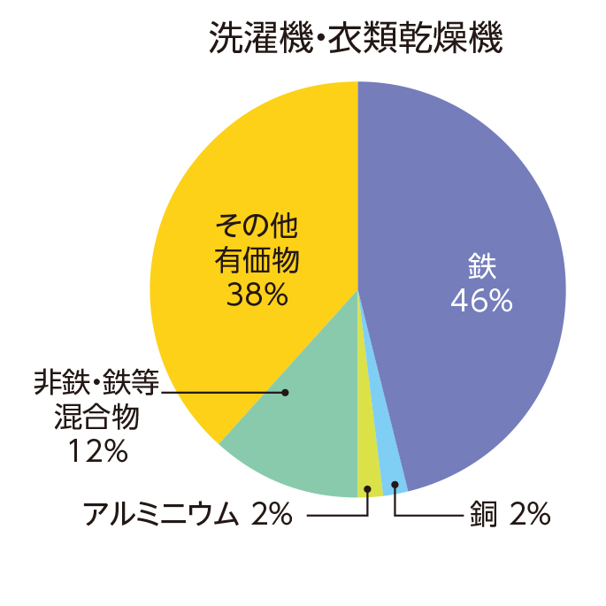 洗濯機・衣類乾燥機 鉄46% 銅2% アルミニウム2% 非鉄・鉄等混合物12% その他有価物38%