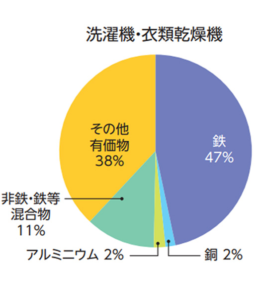洗濯機・衣類乾燥機 鉄47% 銅2% アルミニウム2% 非鉄・鉄等混合物11% その他有価物38%