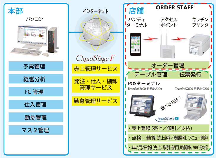 ORDER STAFF関連システム図