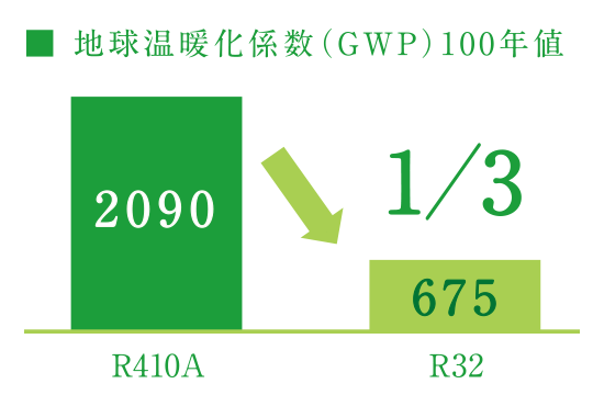 地球温暖化係数（GWP）100年値、R410と新冷媒R32の比較イメージ